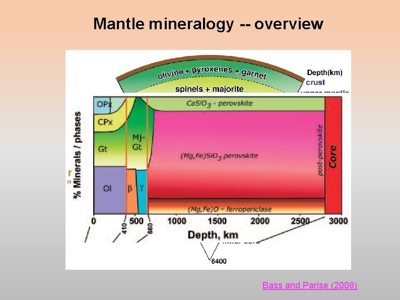 Mantle mineralogy -- overview Bass and Parise (2008) Mantle mineralogy -- overview Bass and Parise (2008)
