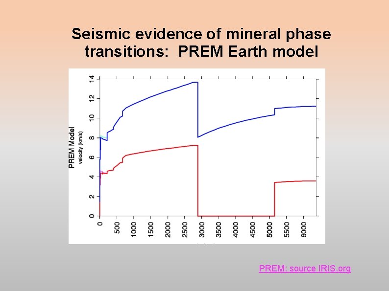 Seismic evidence of mineral phase transitions: PREM Earth model PREM: source IRIS. org Seismic evidence of mineral phase transitions: PREM Earth model PREM: source IRIS. org