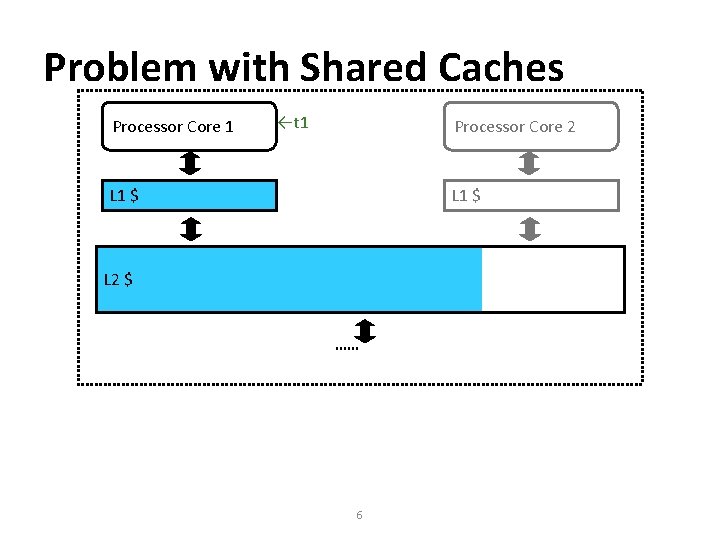 Problem with Shared Caches Processor Core 1 ←t 1 Processor Core 2 L 1 Problem with Shared Caches Processor Core 1 ←t 1 Processor Core 2 L 1