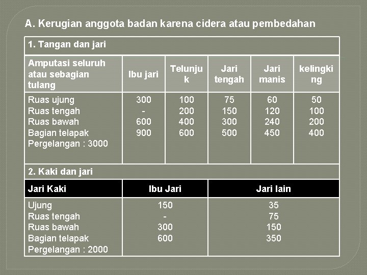 A. Kerugian anggota badan karena cidera atau pembedahan 1. Tangan dan jari Amputasi seluruh