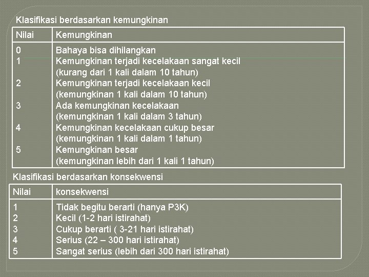 Klasifikasi berdasarkan kemungkinan Nilai Kemungkinan 0 1 Bahaya bisa dihilangkan Kemungkinan terjadi kecelakaan sangat