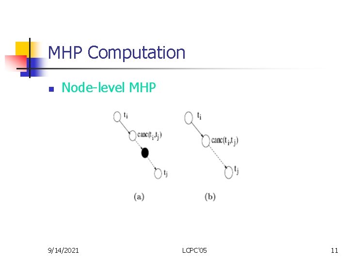 MHP Computation n Node-level MHP 9/14/2021 LCPC'05 11 