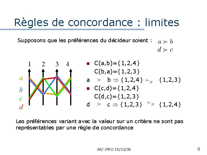 Règles de concordance : limites Supposons que les préférences du décideur soient : 1