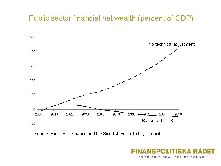 Public sector financial net wealth (percent of GDP) No technical adjustment Budget bill 2008