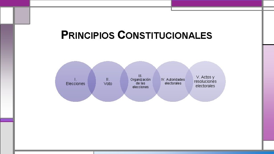 PRINCIPIOS CONSTITUCIONALES I. Elecciones II. Voto III. Organización de las elecciones IV. Autoridades electorales