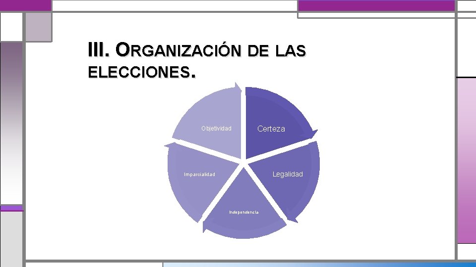 III. ORGANIZACIÓN DE LAS ELECCIONES. Objetividad Certeza Legalidad Imparcialidad Independencia 