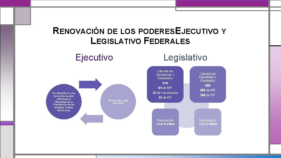 RENOVACIÓN DE LOS PODERES EJECUTIVO Y LEGISLATIVO FEDERALES Ejecutivo Se deposita en una sola