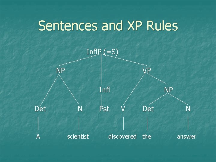 Sentences and XP Rules Infl. P (=S) NP VP Infl Det A N scientist