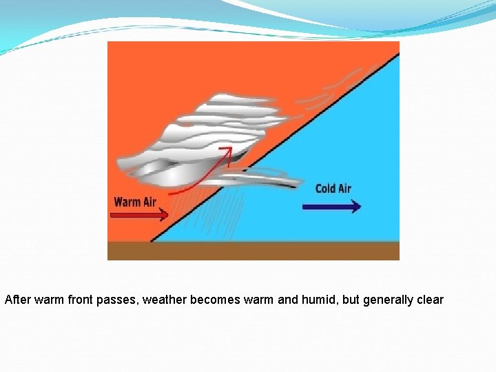 After warm front passes, weather becomes warm and humid, but generally clear 