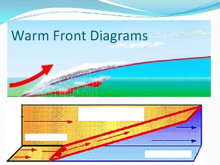 Warm Front Diagrams 