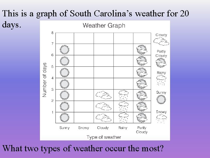 This is a graph of South Carolina’s weather for 20 days. What two types