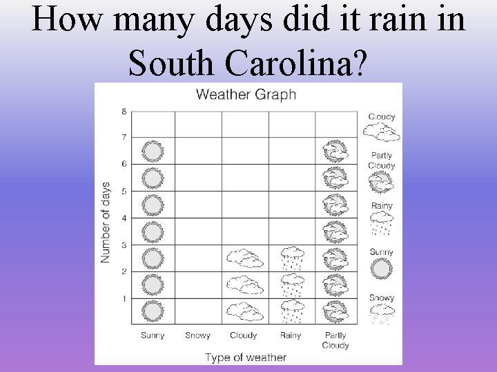 How many days did it rain in South Carolina? 