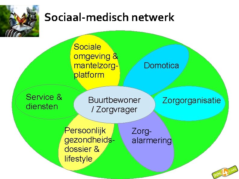 Sociaal-medisch netwerk Sociale omgeving & mantelzorgplatform Service & diensten Domotica Buurtbewoner / Zorgvrager Persoonlijk