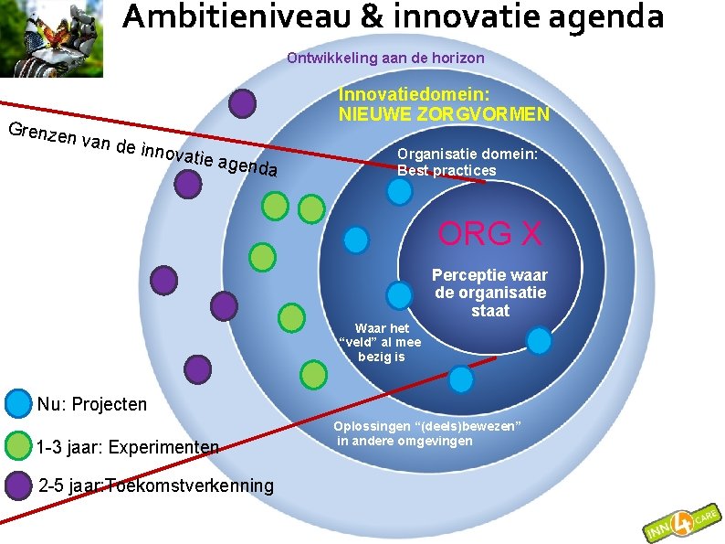 Ambitieniveau & innovatie agenda Ontwikkeling aan de horizon Grenze Innovatiedomein: NIEUWE ZORGVORMEN n van