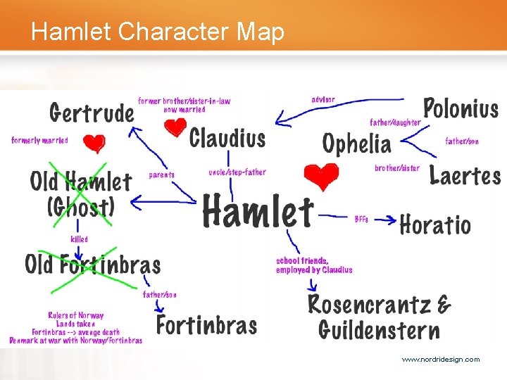 Hamlet Character Map www. nordridesign. com 