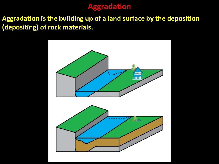 Aggradation is the building up of a land surface by the deposition (depositing) of