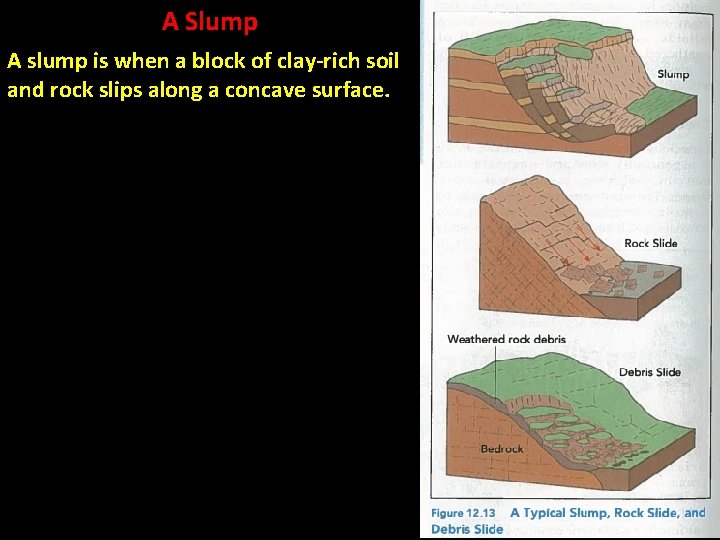 A Slump A slump is when a block of clay-rich soil and rock slips