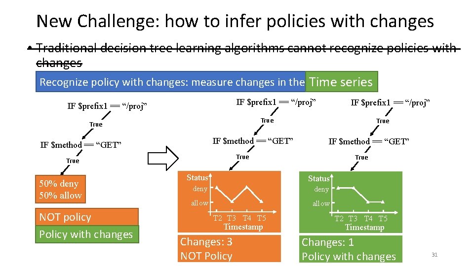 New Challenge: how to infer policies with changes • Traditional decision tree learning algorithms