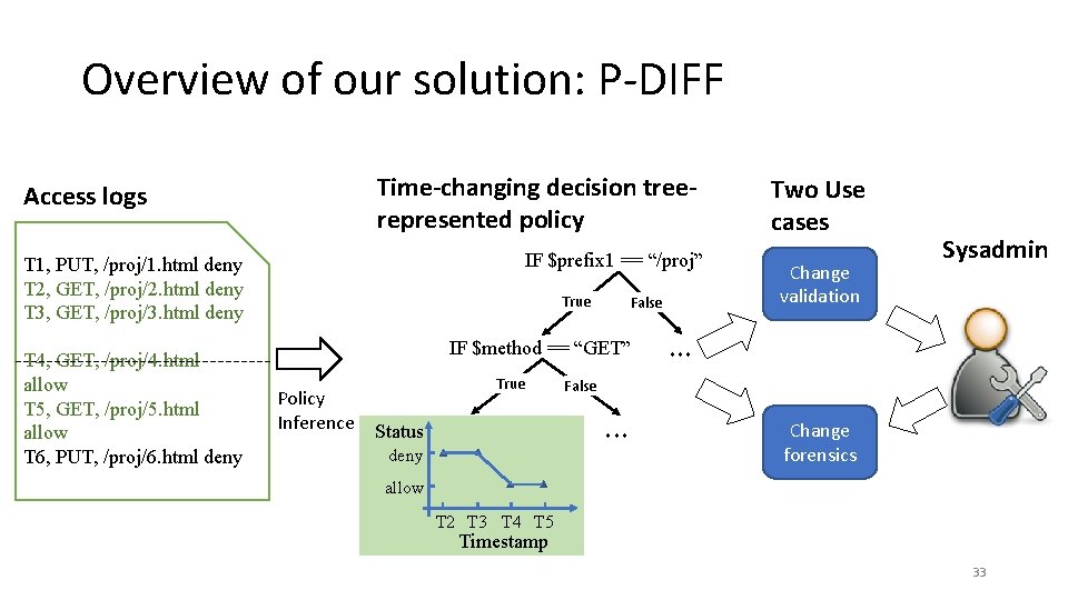 Overview of our solution: P-DIFF Time-changing decision treerepresented policy Access logs IF $prefix 1