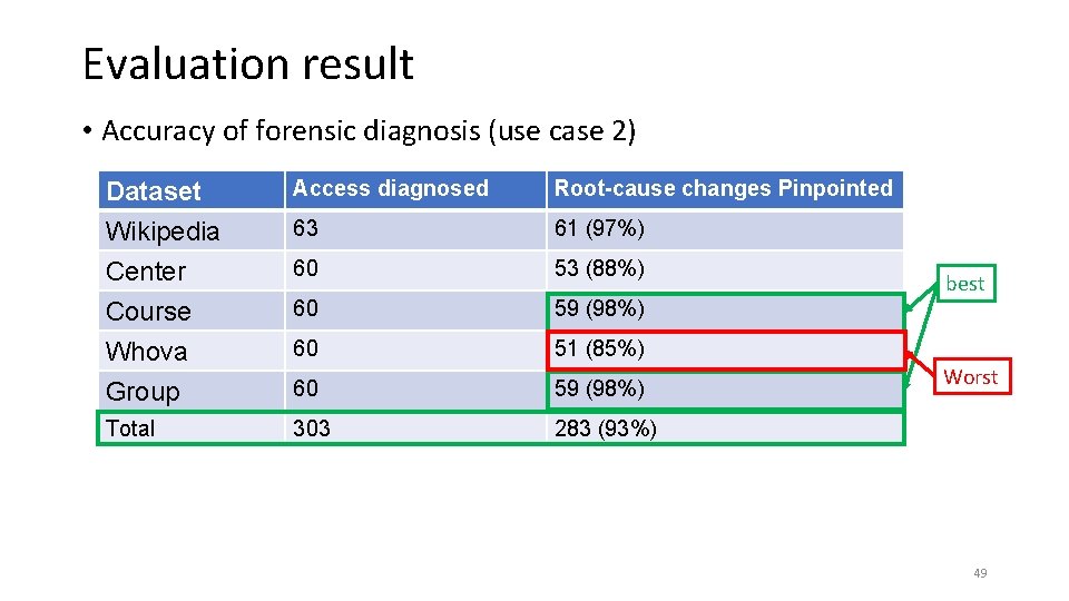 Evaluation result • Accuracy of forensic diagnosis (use case 2) Dataset Access diagnosed Root-cause