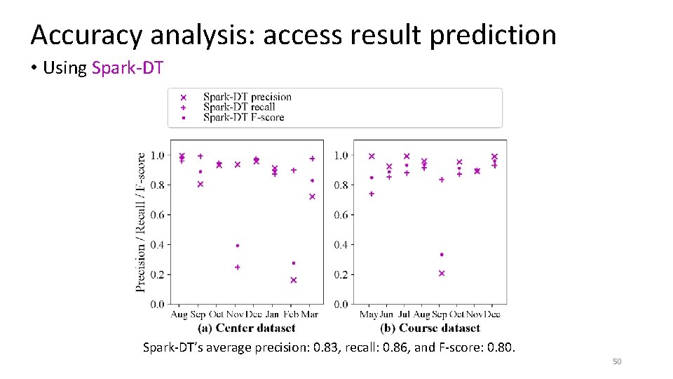 Accuracy analysis: access result prediction • Using Spark-DT’s average precision: 0. 83, recall: 0.