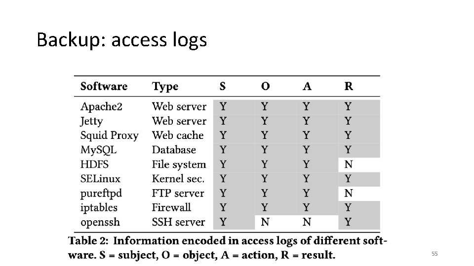 Backup: access logs 55 