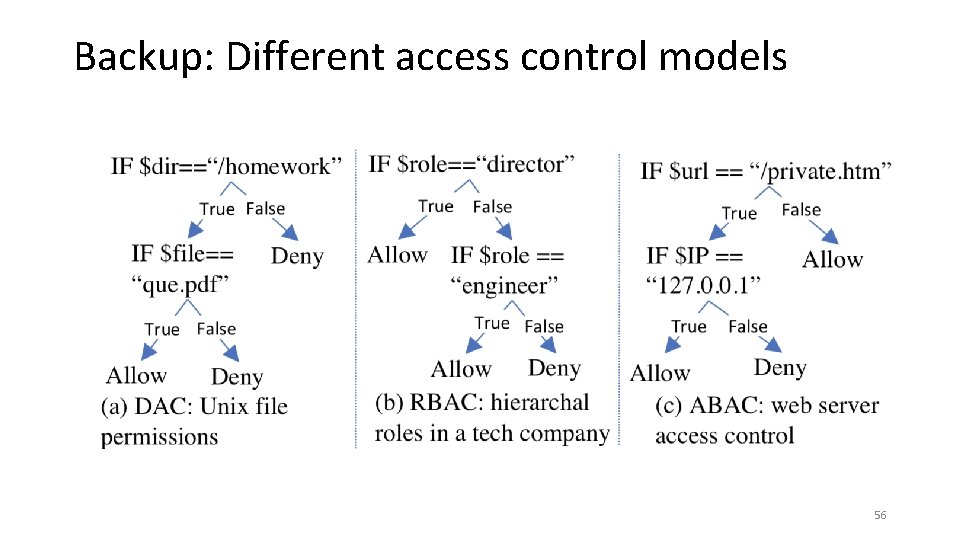 Backup: Different access control models 56 
