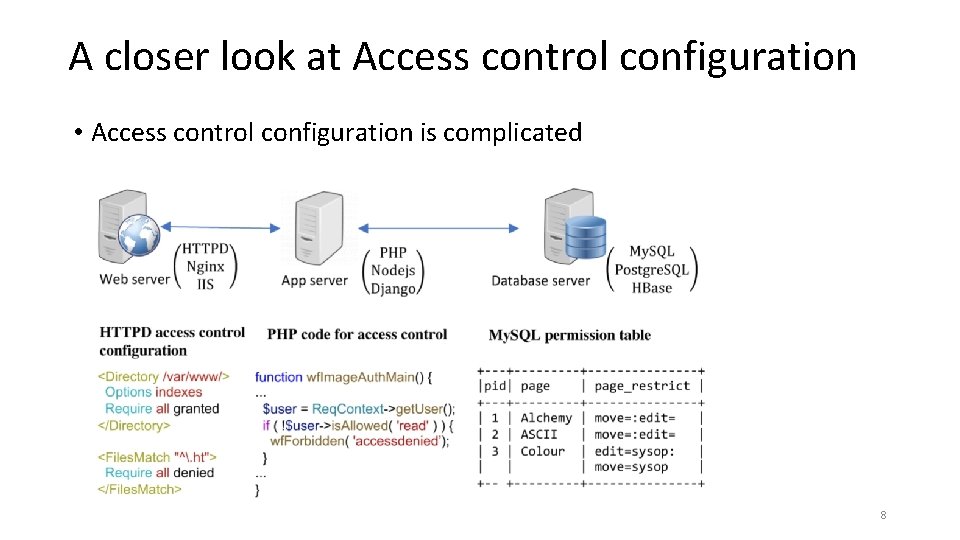 A closer look at Access control configuration • Access control configuration is complicated 8