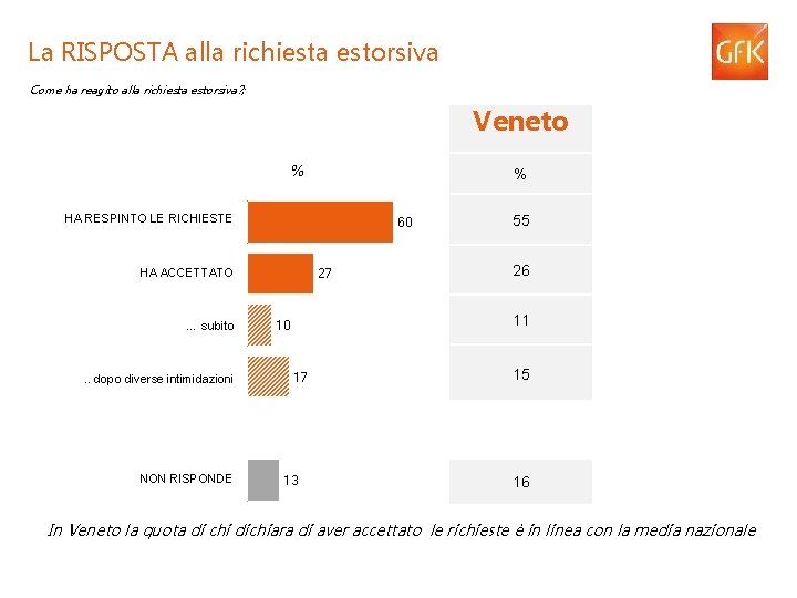 La RISPOSTA alla richiesta estorsiva Come ha reagito alla richiesta estorsiva? ; (base= ha