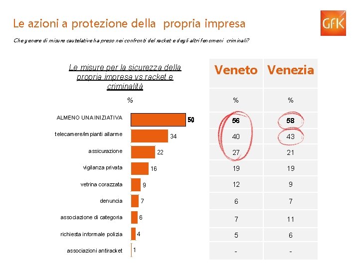 Le azioni a protezione della propria impresa Che genere di misure cautelative ha preso