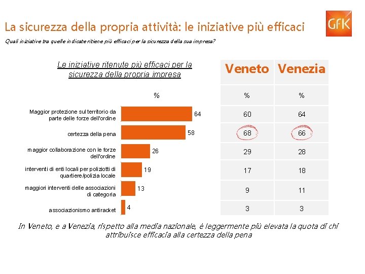 La sicurezza della propria attività: le iniziative più efficaci Quali iniziative tra quelle indicate