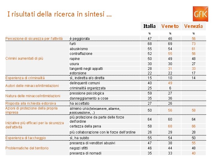 I risultati della ricerca in sintesi … Percezione di sicurezza per l’attività Crimini aumentati