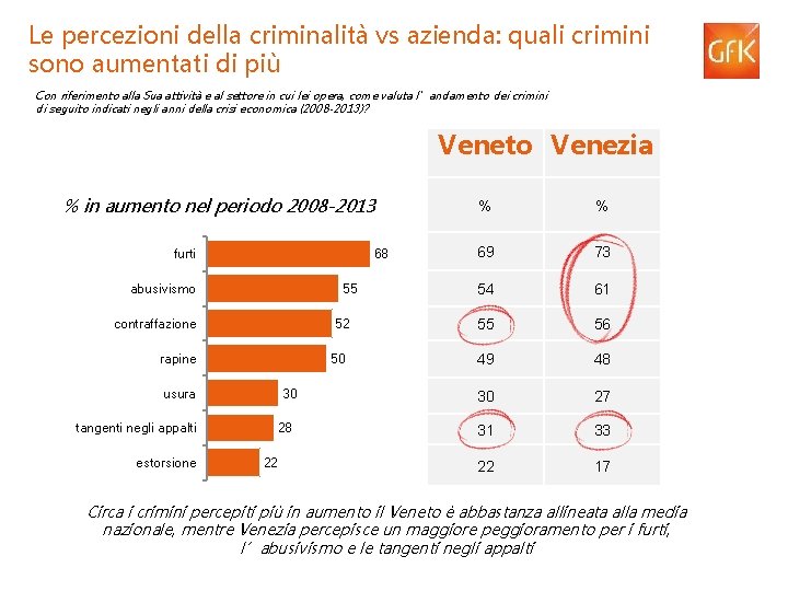 Le percezioni della criminalità vs azienda: quali crimini sono aumentati di più Con riferimento