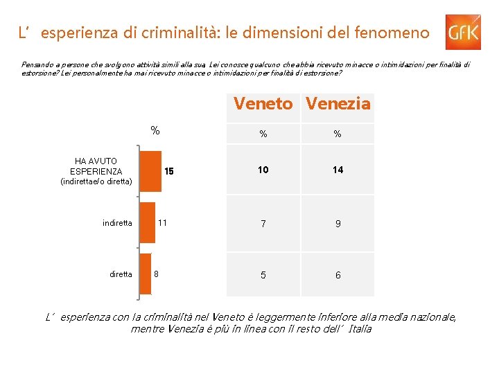 L’esperienza di criminalità: le dimensioni del fenomeno Pensando a persone che svolgono attività simili