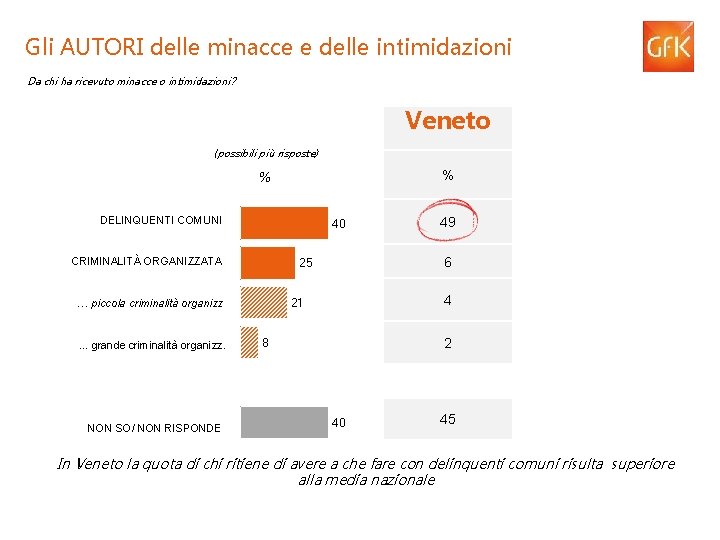 Gli AUTORI delle minacce e delle intimidazioni Da chi ha ricevuto minacce o intimidazioni?