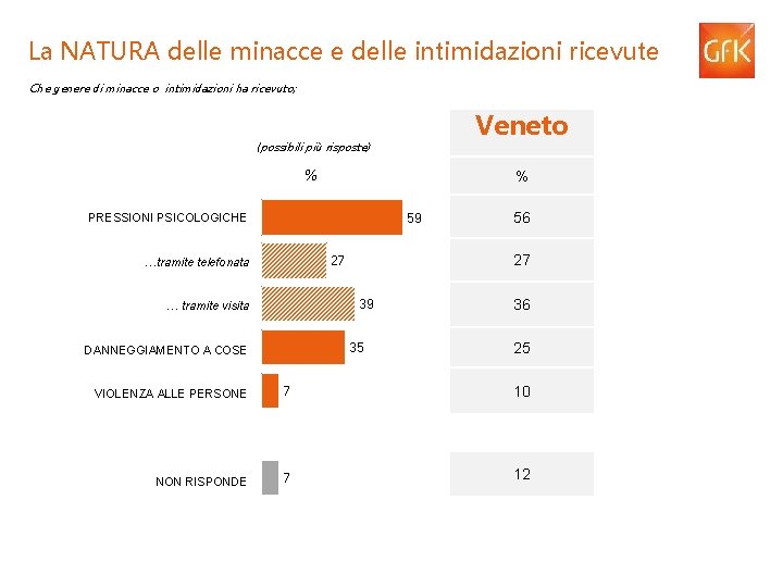 La NATURA delle minacce e delle intimidazioni ricevute Che genere di minacce o intimidazioni