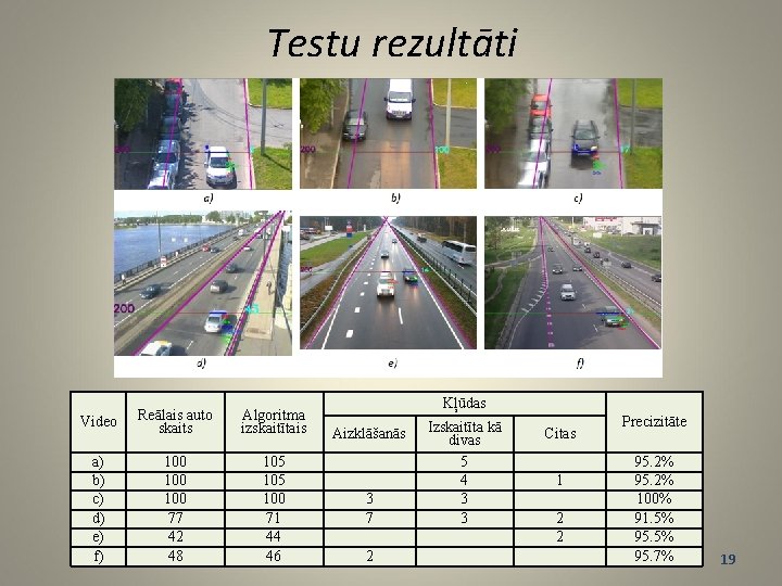 Testu rezultāti Video Reālais auto skaits Algoritma izskaitītais a) b) c) d) e) f)