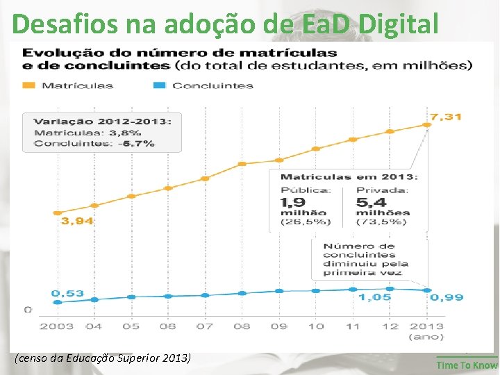 Desafios na adoção de Ea. D Digital (censo da Educação Superior 2013) Desafios na adoção de Ea. D Digital (censo da Educação Superior 2013)