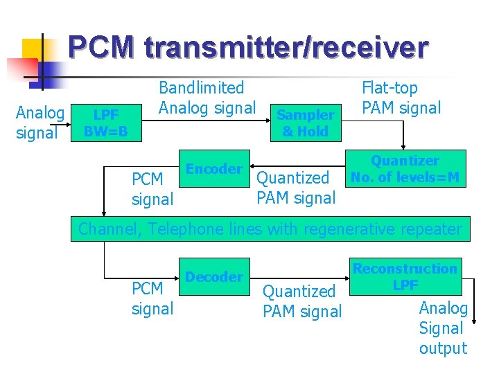 PCM transmitter/receiver Analog signal LPF BW=B Bandlimited Analog signal PCM signal Encoder Sampler &