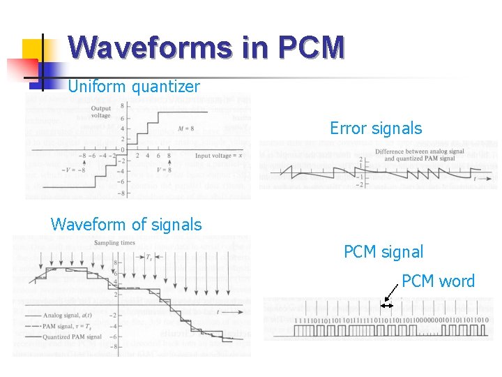 Waveforms in PCM Uniform quantizer Error signals Waveform of signals PCM signal PCM word