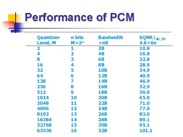 Performance of PCM Quantizer Level, M 2 4 8 16 32 64 128 256