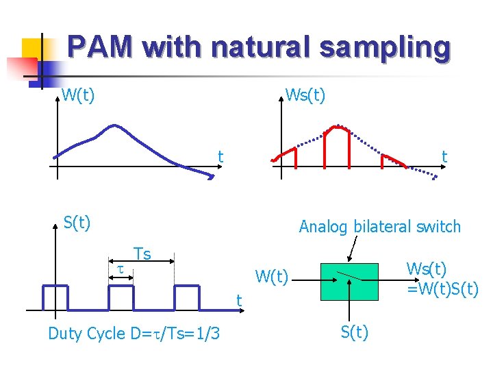 PAM with natural sampling W(t) Ws(t) t t S(t) Analog bilateral switch Ts Ws(t)