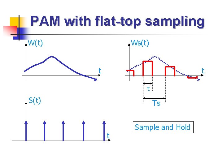PAM with flat-top sampling W(t) Ws(t) t t S(t) Ts t Sample and Hold