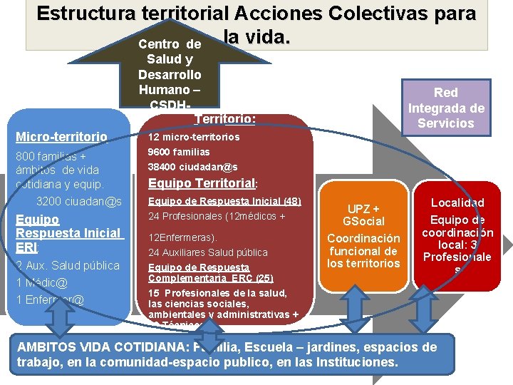 Estructura territorial Acciones Colectivas para la vida. Centro de Salud y Desarrollo Humano –