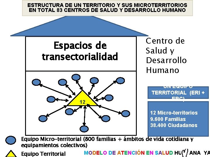 ESTRUCTURA DE UN TERRITORIO Y SUS MICROTERRITORIOS EN TOTAL 83 CENTROS DE SALUD Y