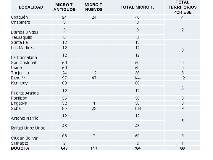 LOCALIDAD Usaquén Chapinero Barrios Unidos Teusaquillo Santa Fe Los Mártires La Candelaria San Cristóbal