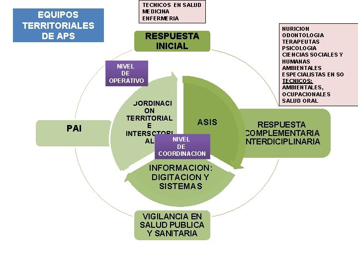 EQUIPOS TERRITORIALES DE APS TECNICOS EN SALUD MEDICINA ENFERMERIA RESPUESTA INICIAL NIVEL DE OPERATIVO