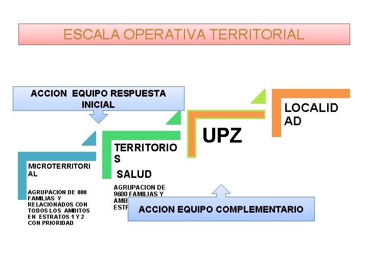 ESCALA OPERATIVA TERRITORIAL ACCION EQUIPO RESPUESTA INICIAL MICROTERRITORI AL AGRUPACION DE 800 FAMILIAS Y