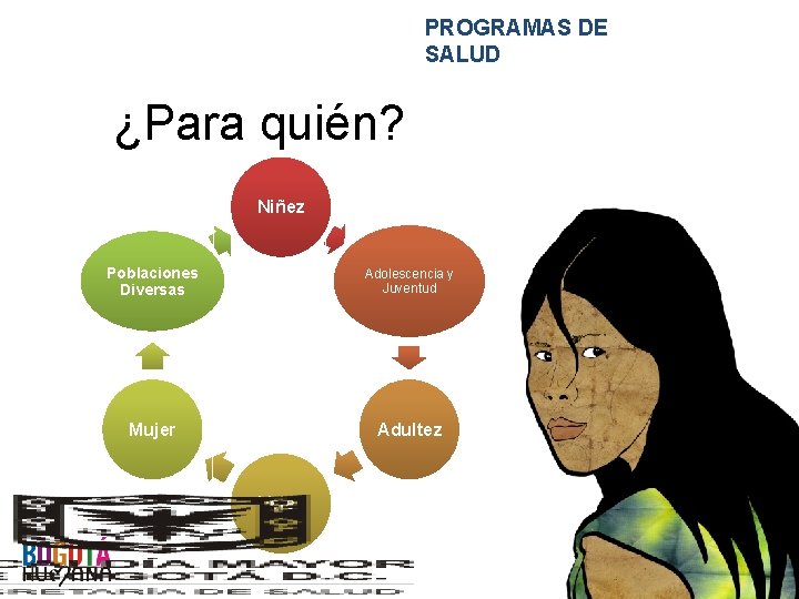 PROGRAMAS DE SALUD ¿Para quién? Niñez Poblaciones Diversas Adolescencia y Juventud Mujer Adultez Vejez