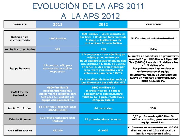 EVOLUCIÓN DE LA APS 2011 A LA APS 2012 